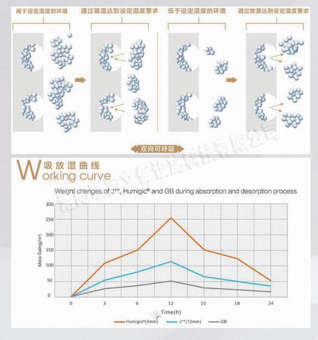 庫房調濕氣（調濕板）